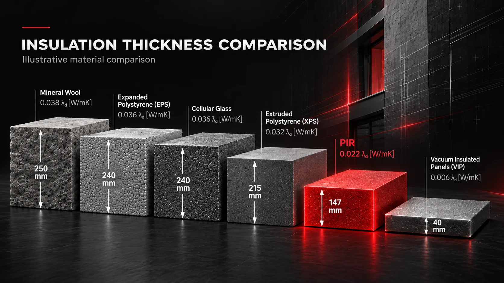 Comparison of the properties of insulating materials – wool eps xps pir boards Illustrative thickness comparison of mineral wool, EPS, cellular glass, XPS, PIR boards and vacuum insulated panels.